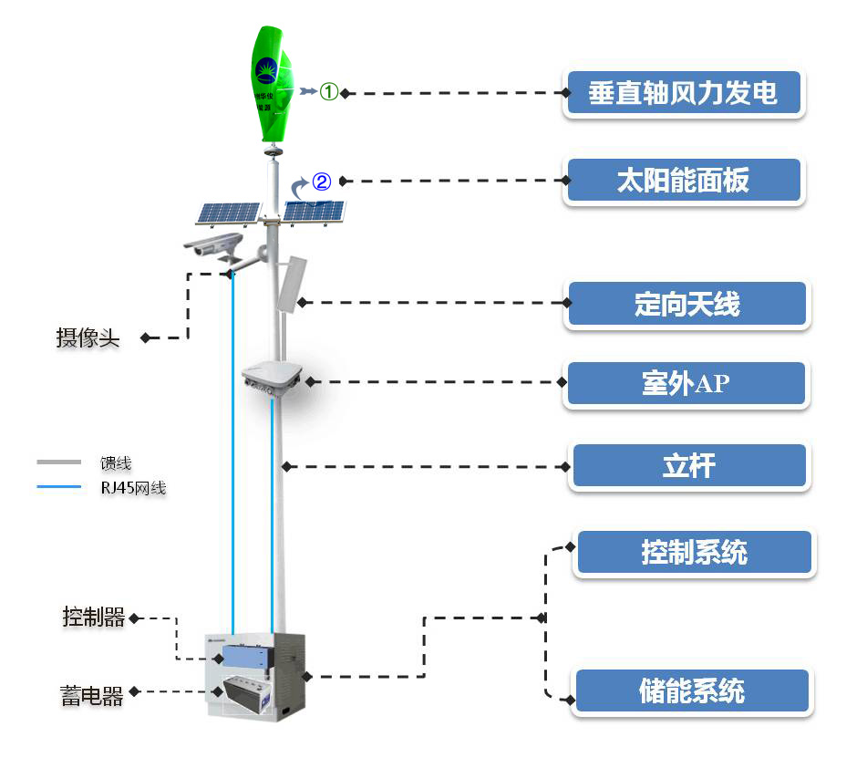 风光互补智慧安防系统结构图示意